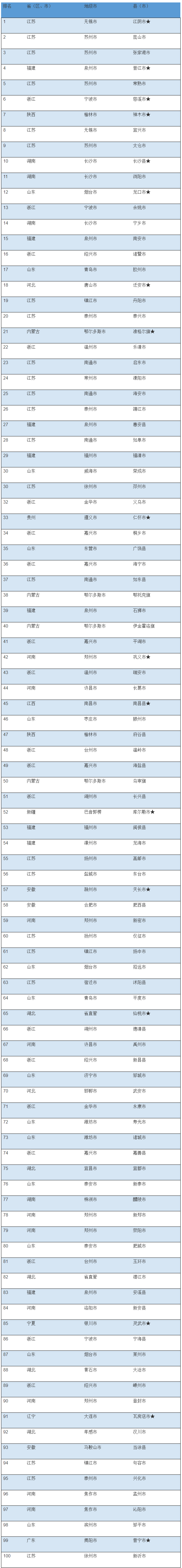 2020年中国工业百强县（市）出炉 湖南这些地方上榜！