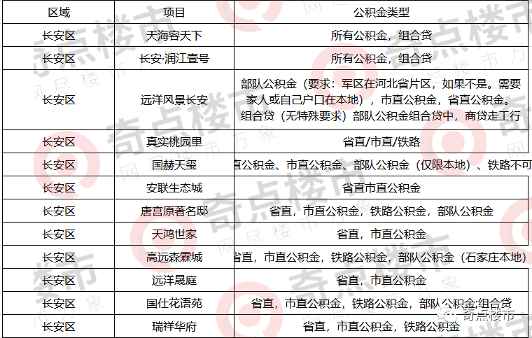 石家庄哪些楼盘能公积金贷款买房？买房省钱必看！