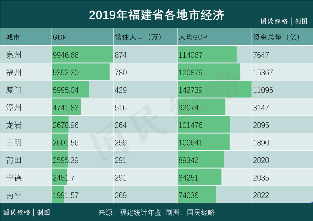 福建gdp规模_福建各地市2020年gdp(3)