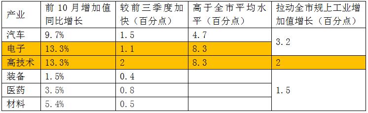 数据来源:重庆市经济和信息化委员会。