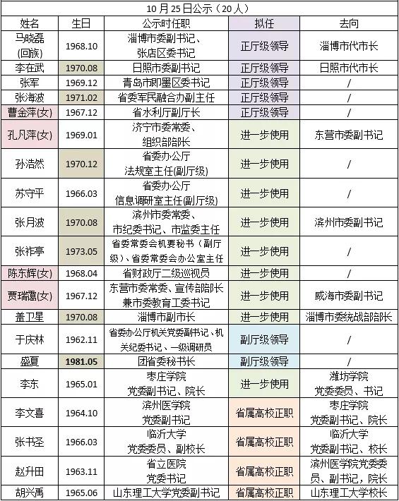 山东这两名女干部,进一步使用为市委副书记