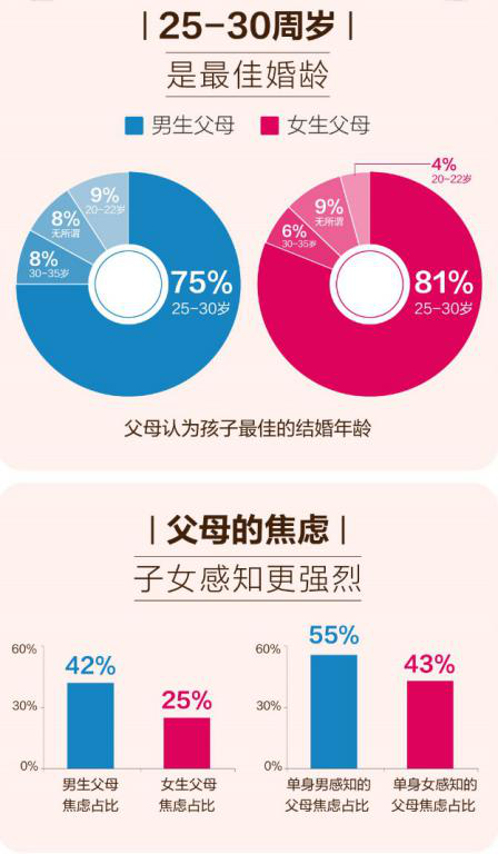 百合佳缘集团发布婚恋观调查报告中国式相亲之父母篇