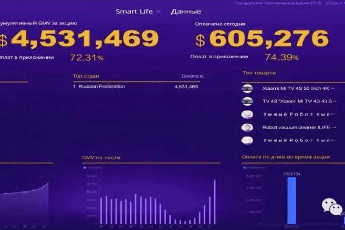 黑龙江电商企业引爆俄罗斯网民 双十一 购物热 凤凰网
