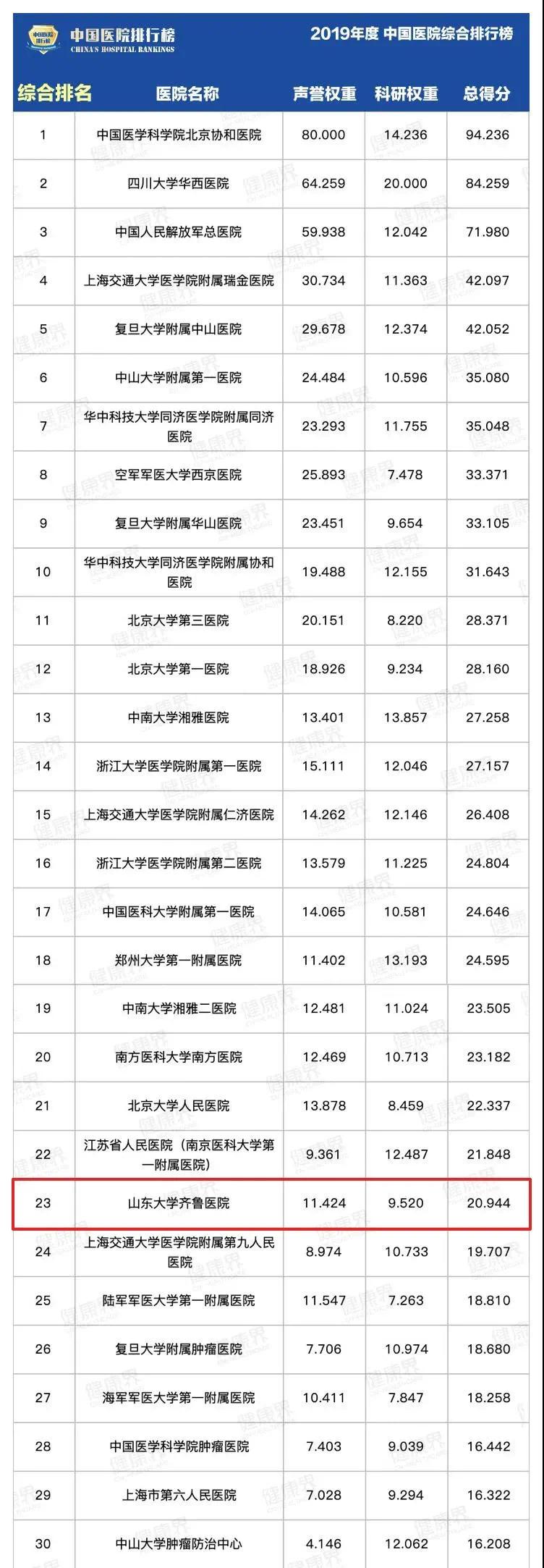 山东医院排行榜_山东四家医院上榜!2019复旦版中国医院排行榜发布