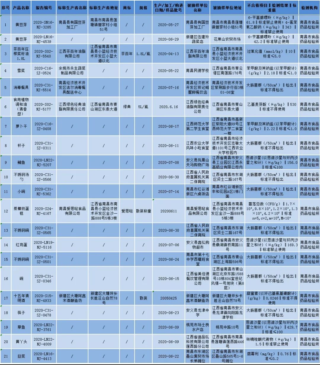 南昌这几所高校食堂被点名了