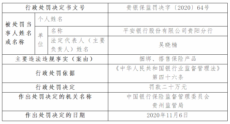 平安银行捆绑搭售保险产品被罚20万元