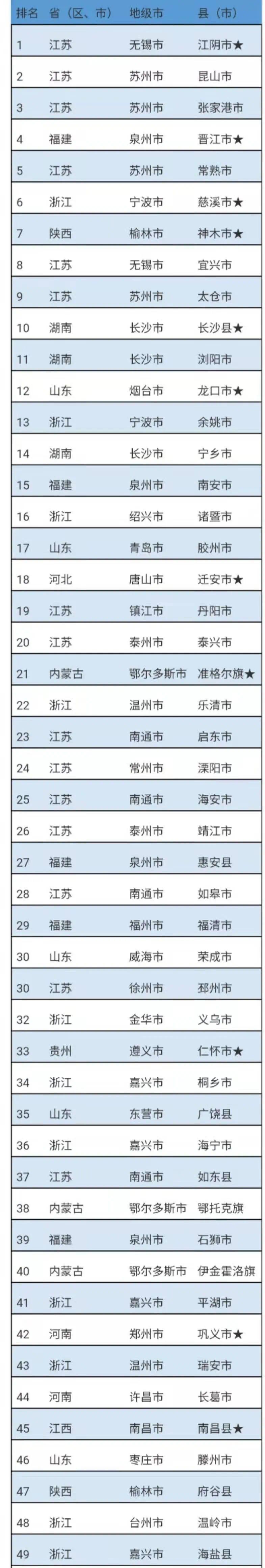 山东百强县2020排名_山东10地上榜“2020中国县域综合实力百强