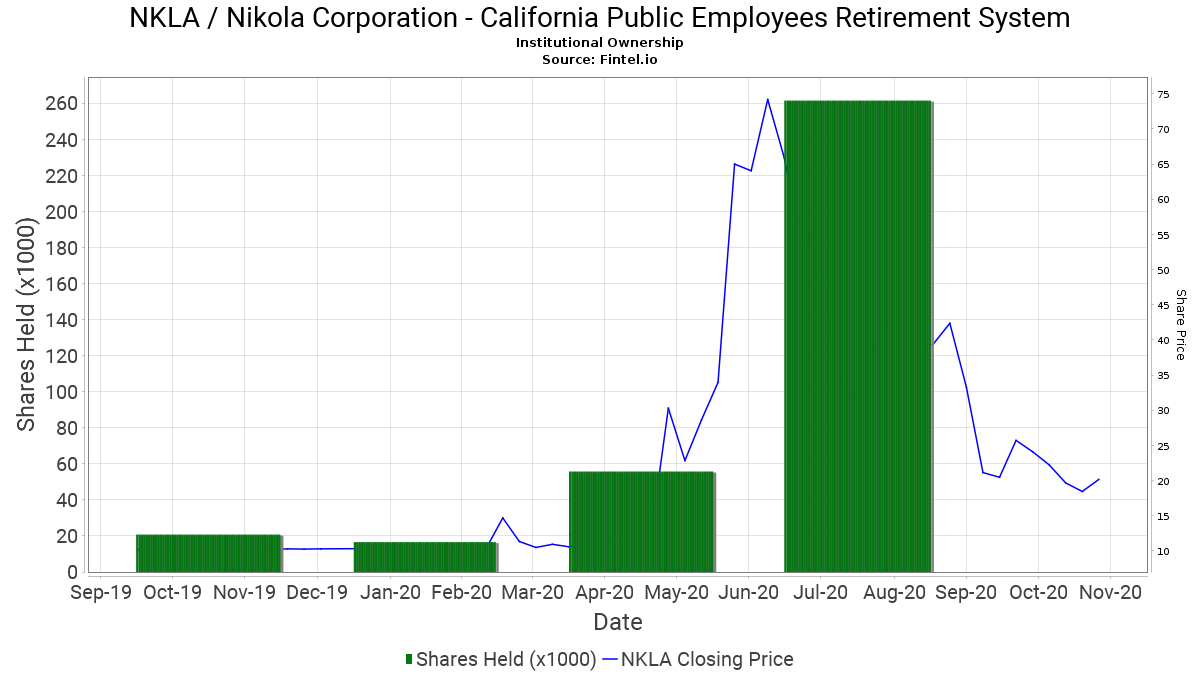 美国最大养老金偏爱电动车概念三季度大幅增持特斯拉和蔚来股票_凤凰网