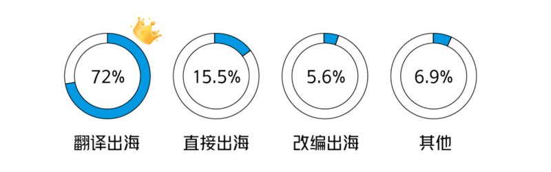 翻译出海占比72%。