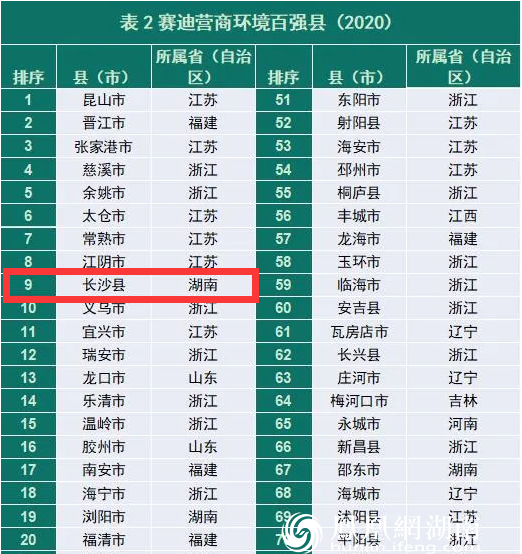 赛迪营商环境百强县（2020）发布 长沙县位列第9名