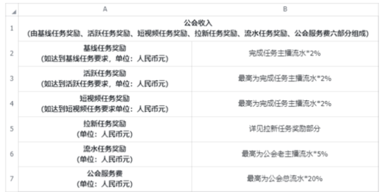 来源：《抖音直播11.1-11.30公会月任务说明》燃财经截图