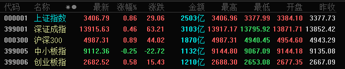 A股三大指数高开高走：沪指涨0.86%站上3400点