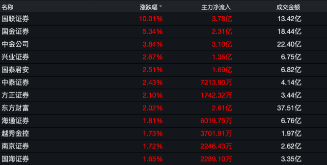 11月23日午盘券商板块部分个股表现（资料来源：WIND）