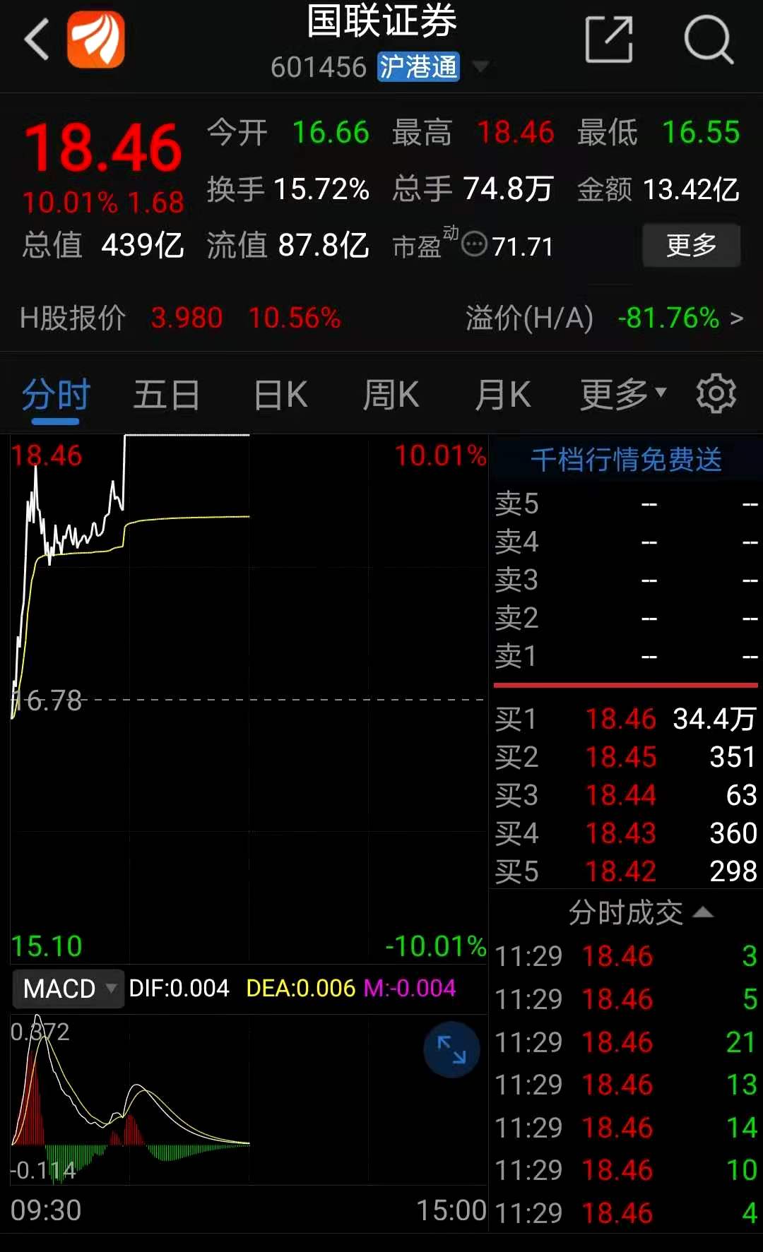 截至11月23日午盘国联证券股价表现（资料来源：东方财富）