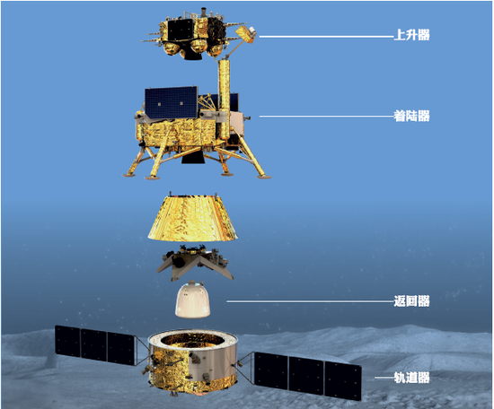 嫦娥五号探测器的四部分。（图片来源：国家航天局）
