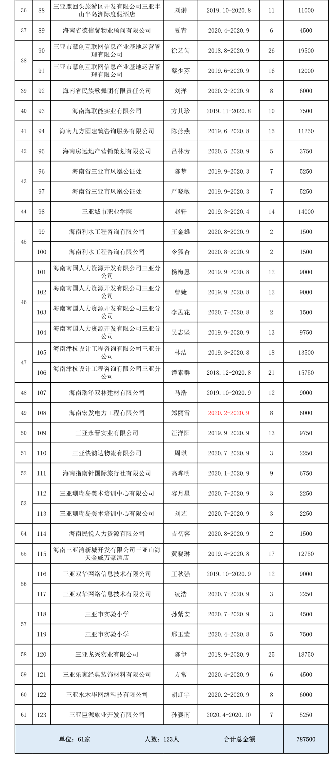 三亚人口2020_三亚人口分布图(2)