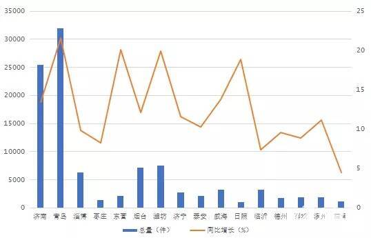 “山东省区域品牌发展指数”发布：济青领衔