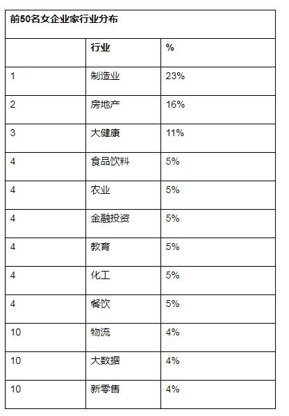 最新女企業(yè)家榜發(fā)布 白手起家首富1350億元！