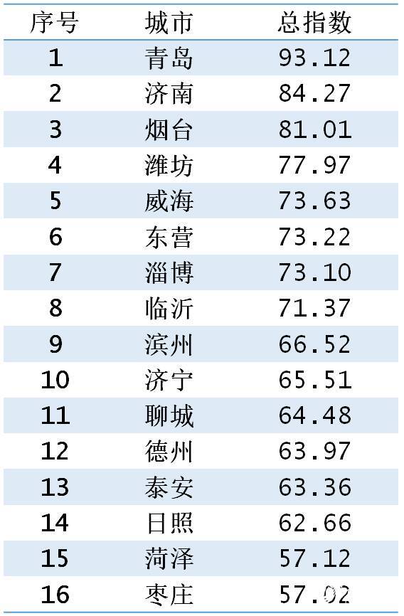 “山东省区域品牌发展指数”发布：济青领衔