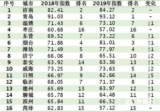 “山东省区域品牌发展指数”发布：济青领衔