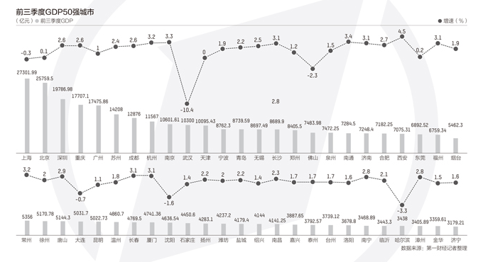 湖北2020一年季度gdp_前三季度城市GDP50强:西安增速第一万亿级城市或扩至22个