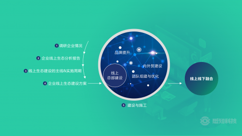 悉知科技专注高附加值数字化服务,助力企业数字化转型