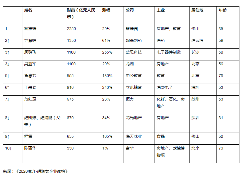 最新女企業(yè)家榜發(fā)布 白手起家首富1350億元！