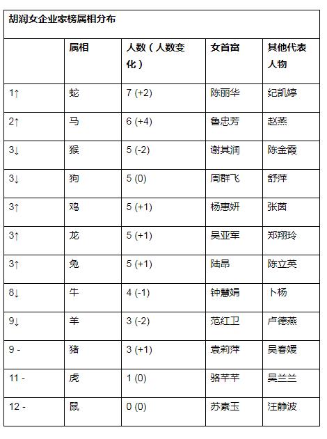 最新女企業(yè)家榜發(fā)布 白手起家首富1350億元！