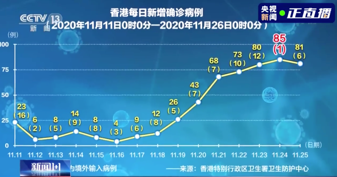 香港2022疫情曲线图图片