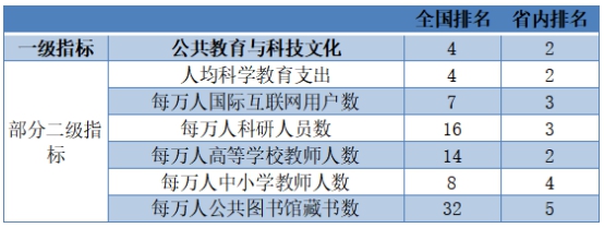 珠海市公共教育与科技文化指标排名情况珠海是全国首个实现12年免费教育