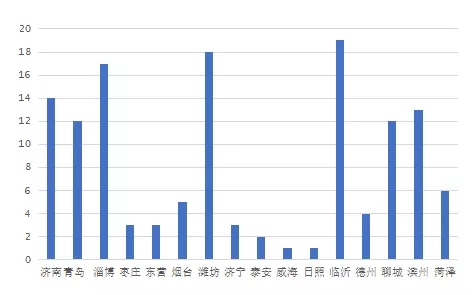 2019年各区域出现不合格产品的频次