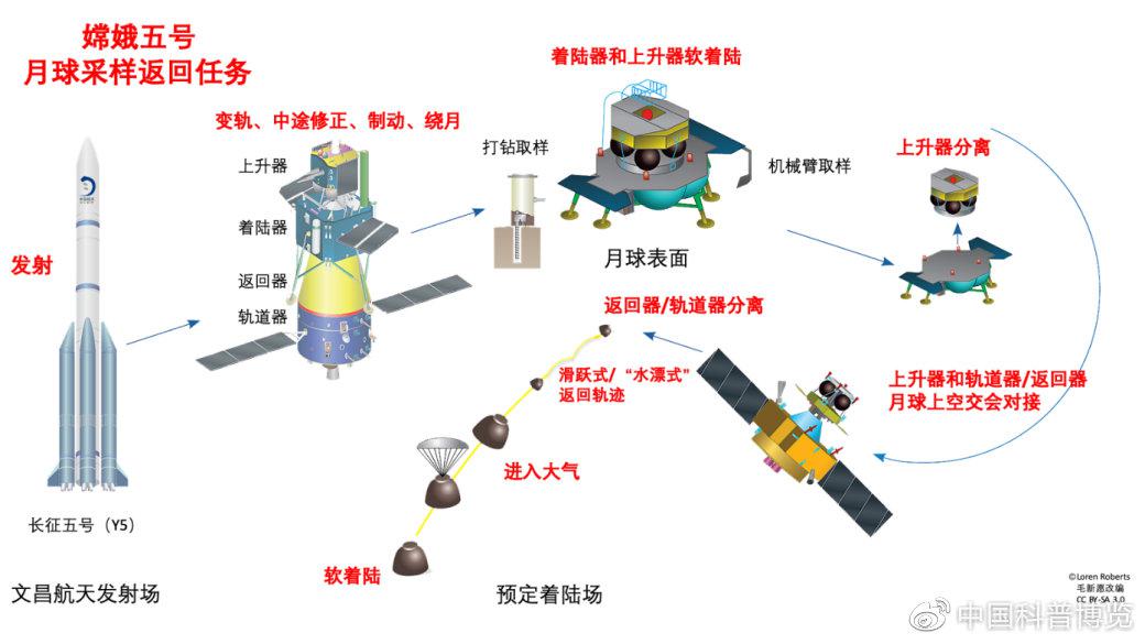 嫦娥五号月球采样返回任务全程（图片来源见水印）