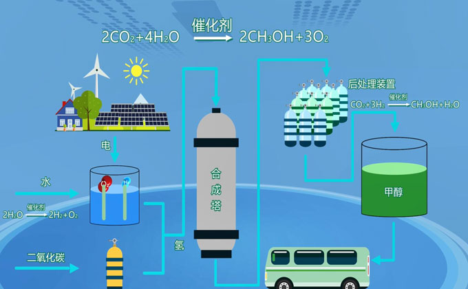 是利用太陽能等可再生能源產生電能,電能電解水制氫,用二氧化碳加氫制