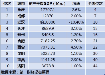 中西部GDP十強(qiáng)城市：重慶成都武漢穩(wěn)居前三(圖2)