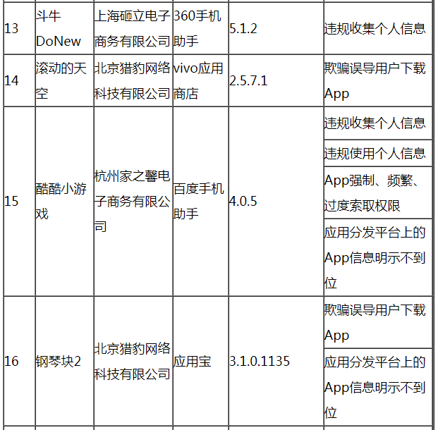 工信部通报今年第六批60款侵害用户权益行为APP