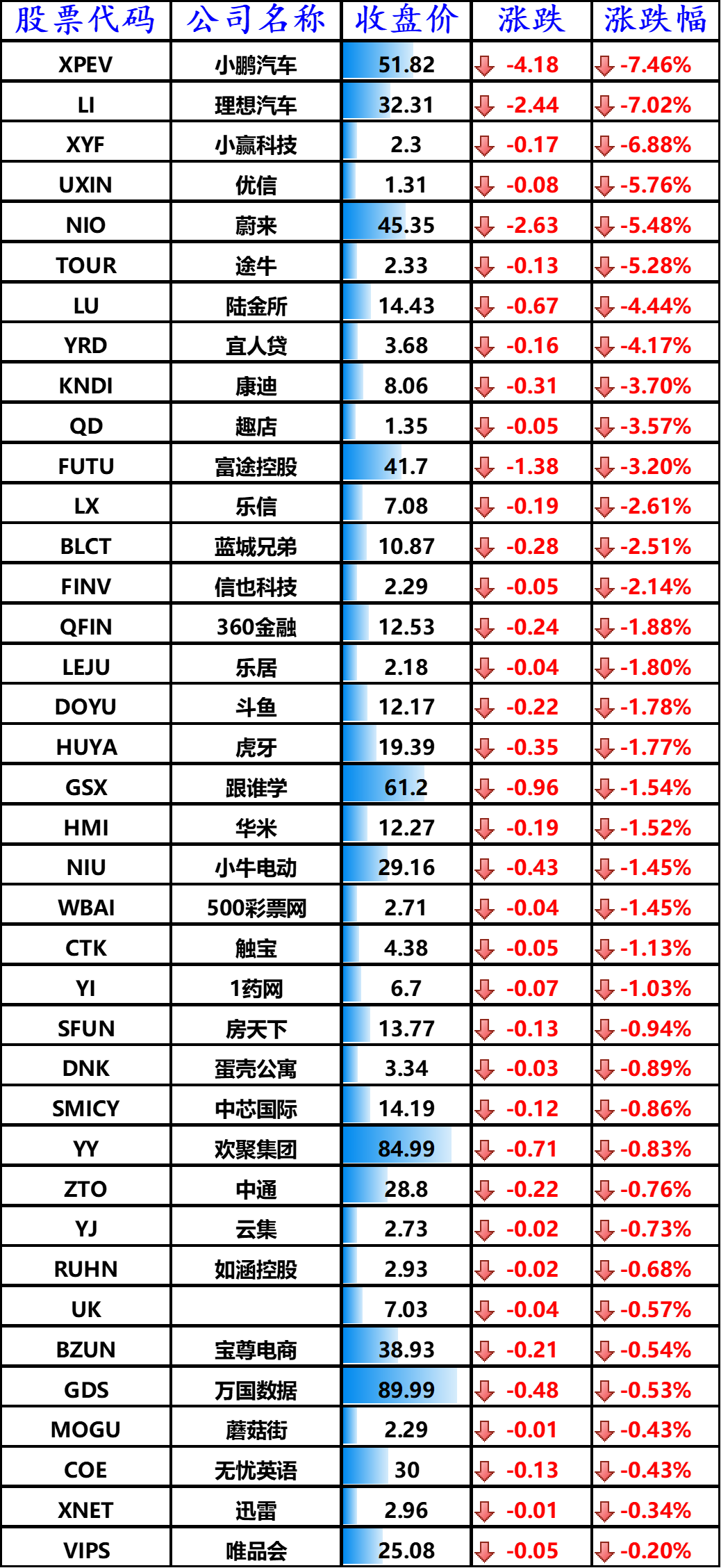 图6:下跌的其他中概股