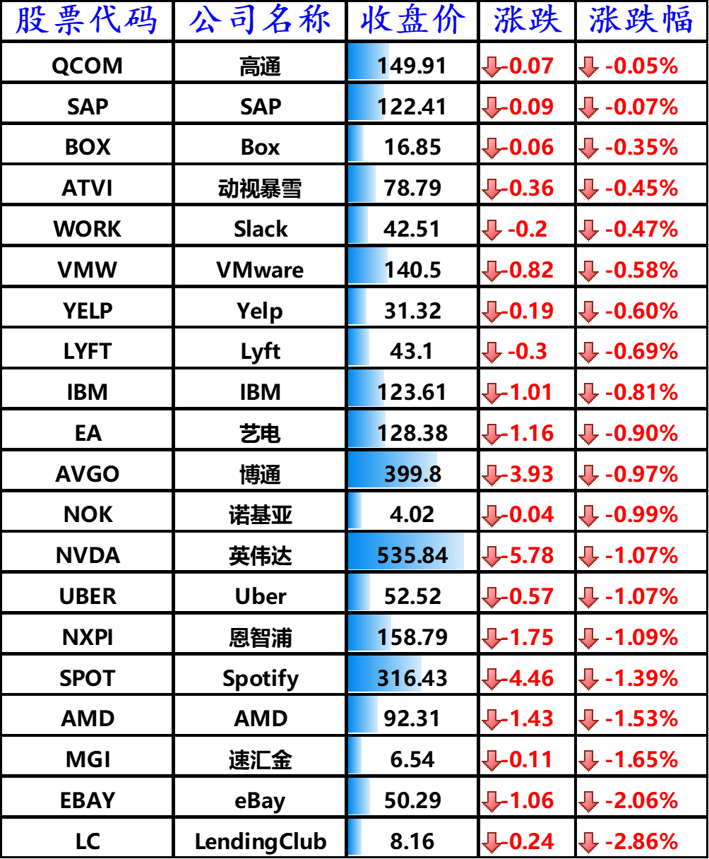 图11:下跌的其他国外科技股