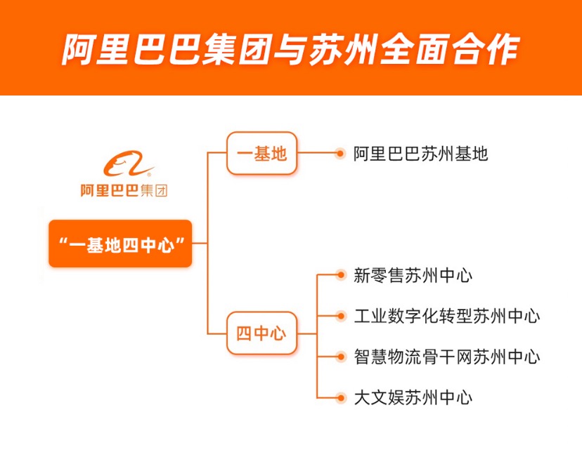 苏州与阿里巴巴签署全面合作协议 阿里“一基地四中心”落地苏州