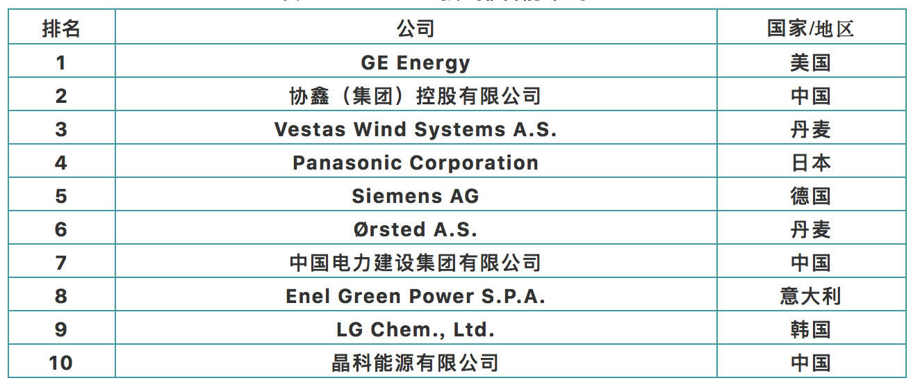 全球新能源企業500強榜單207家中企入圍3家進前十