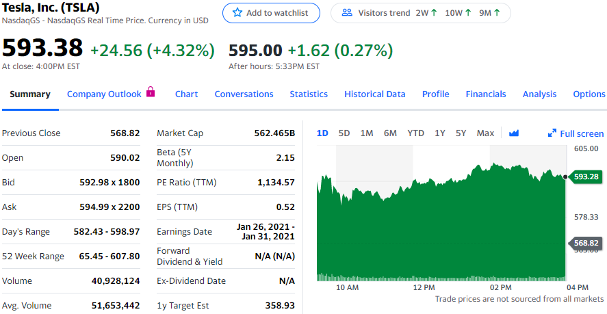 图12:受到高盛青睐特斯拉涨逾4%,推动纳指创新高