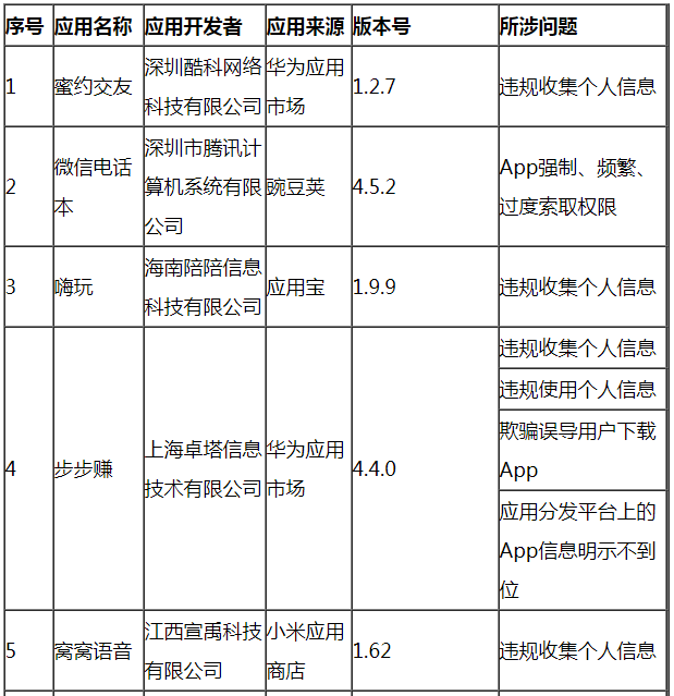 工信部通报今年第六批60款侵害用户权益行为APP