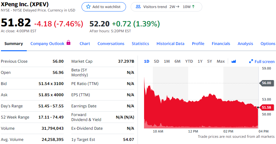 图8:股票评级遭瑞银下调,小鹏汽车股价跌逾7%