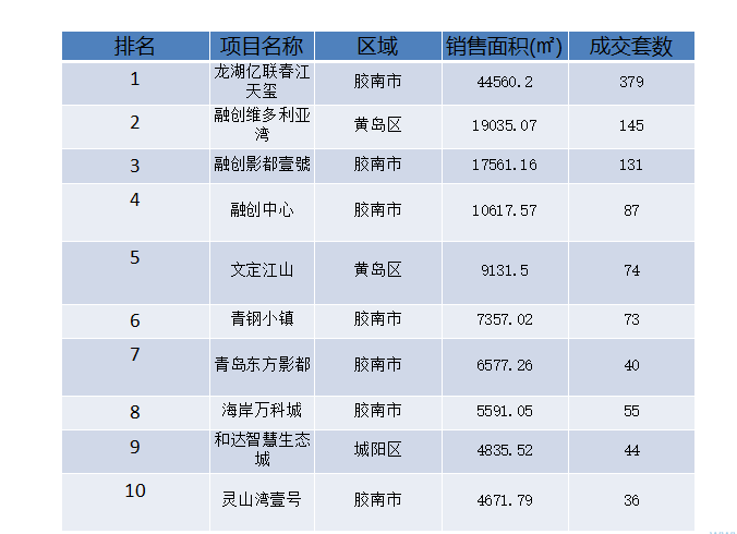 数据来源：锐理12月份，西海岸市场依旧是top10开发商的楼盘唱主角。其中，