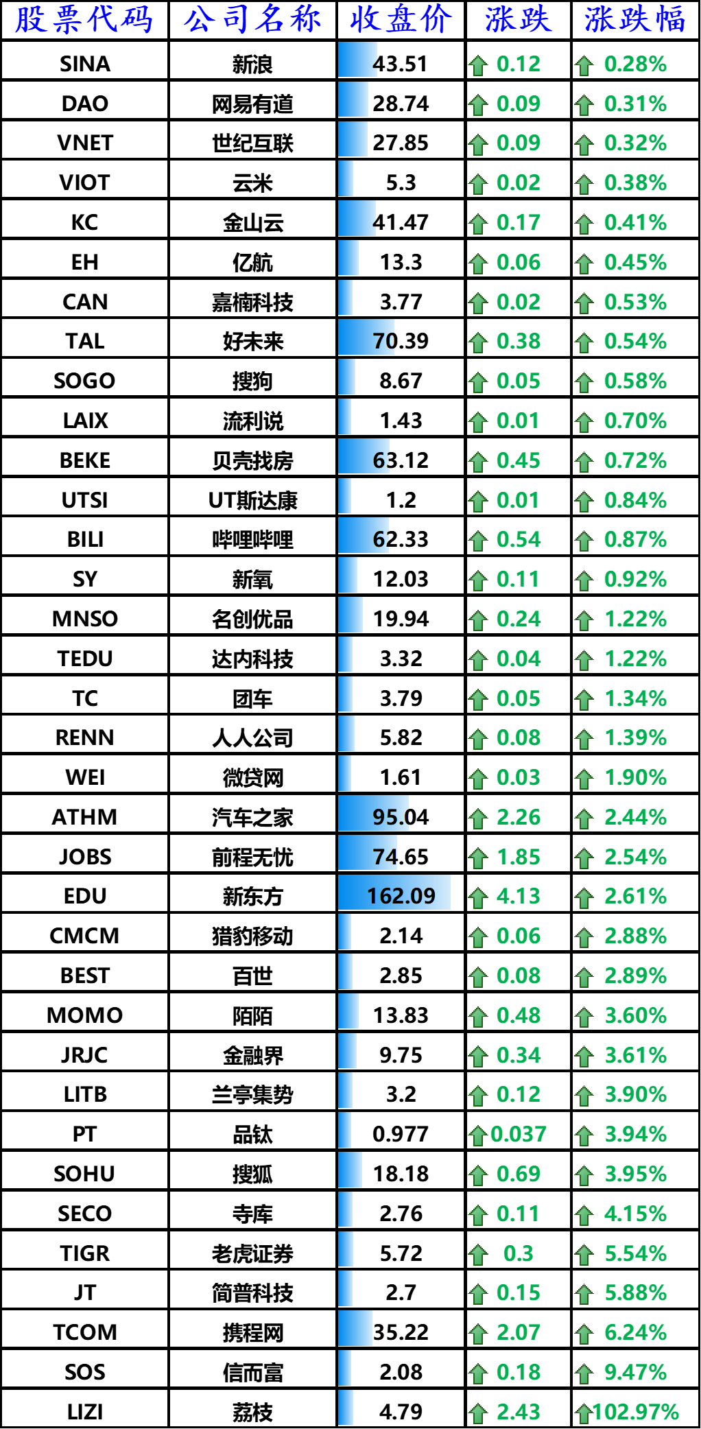 图4:上涨的其他中概股