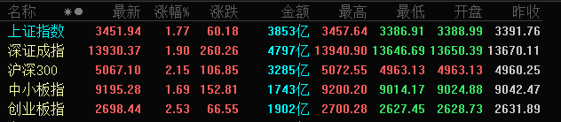 A股迎12月开门红：创业板指涨2.53% 板块几乎全线飘红