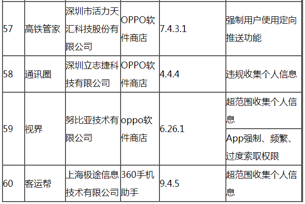 工信部通報(bào)今年第六批60款侵害用戶權(quán)益行為APP