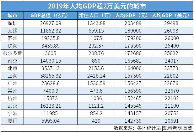 港澳台城市gdp_2020世界城市gdp(3)