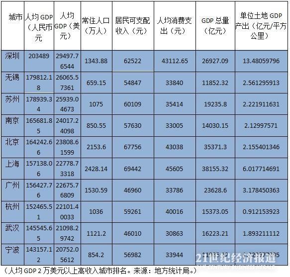 重庆在直辖市gdp排名_重庆直辖十年,GDP变化及其地位 吃喝玩乐安智哥 搜狐博客