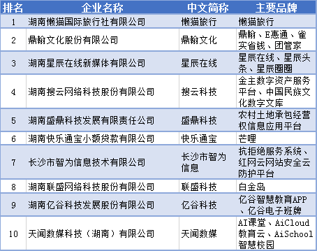 2020年湖南省互联网企业50强名单发布 电子商务类企业收入最高