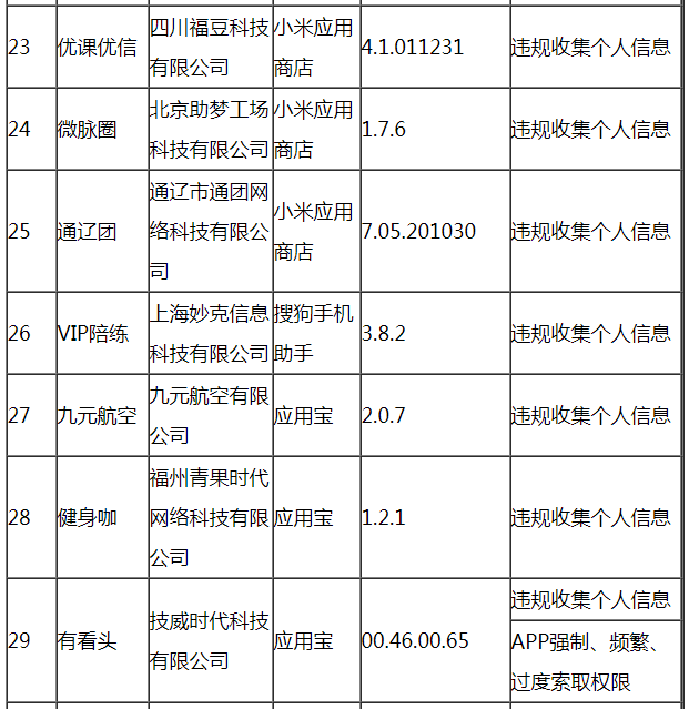 工信部通報(bào)今年第六批60款侵害用戶權(quán)益行為APP